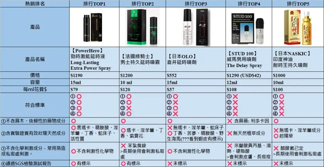 延時噴劑評比圖