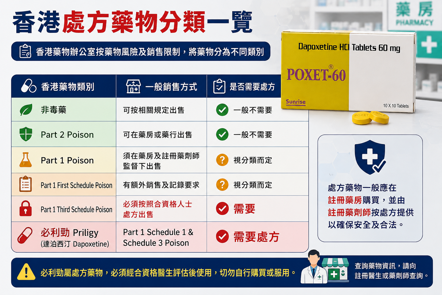 香港的處方藥是怎樣分類？